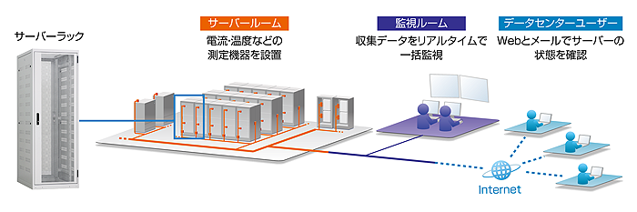 ラック環境監視システム