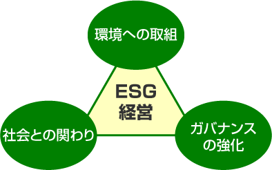 ESG経営
