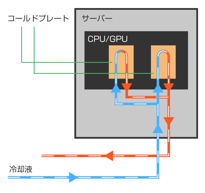 水冷サーバーの図解
