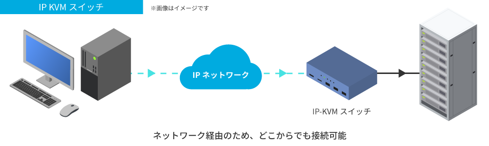 IP-KVMスイッチの図解