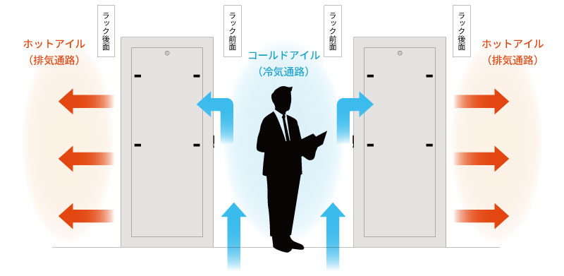 コールドアイル、ホットアイル　横から見た図解